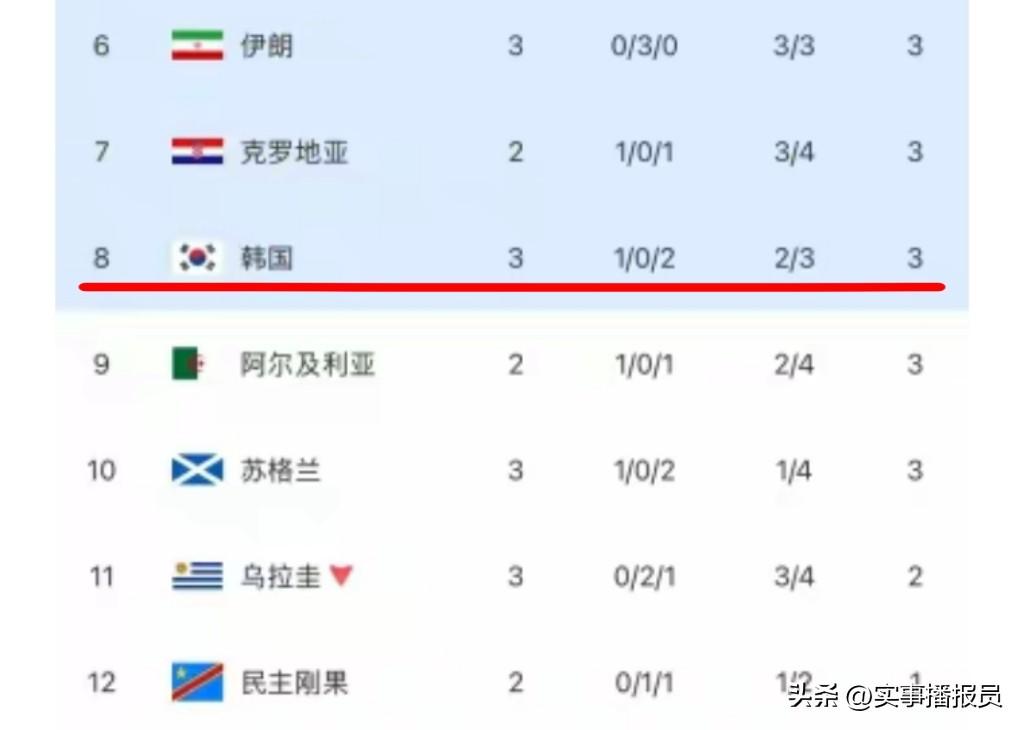 【韩国的热度为何如此之高】
目前，韩国在所有第三名中，已跌至第八。虽然仍有晋级可