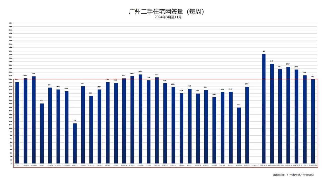 广州二手住宅（周）网签量，其中：

10月7日-10月13日：3120宗
10月