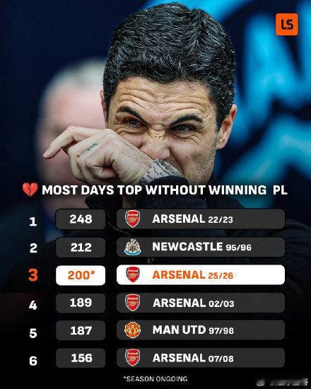 本赛季的英超争冠赛道上演悲情转折，阿森纳在积分榜榜首位置坚守了长达200天，却在