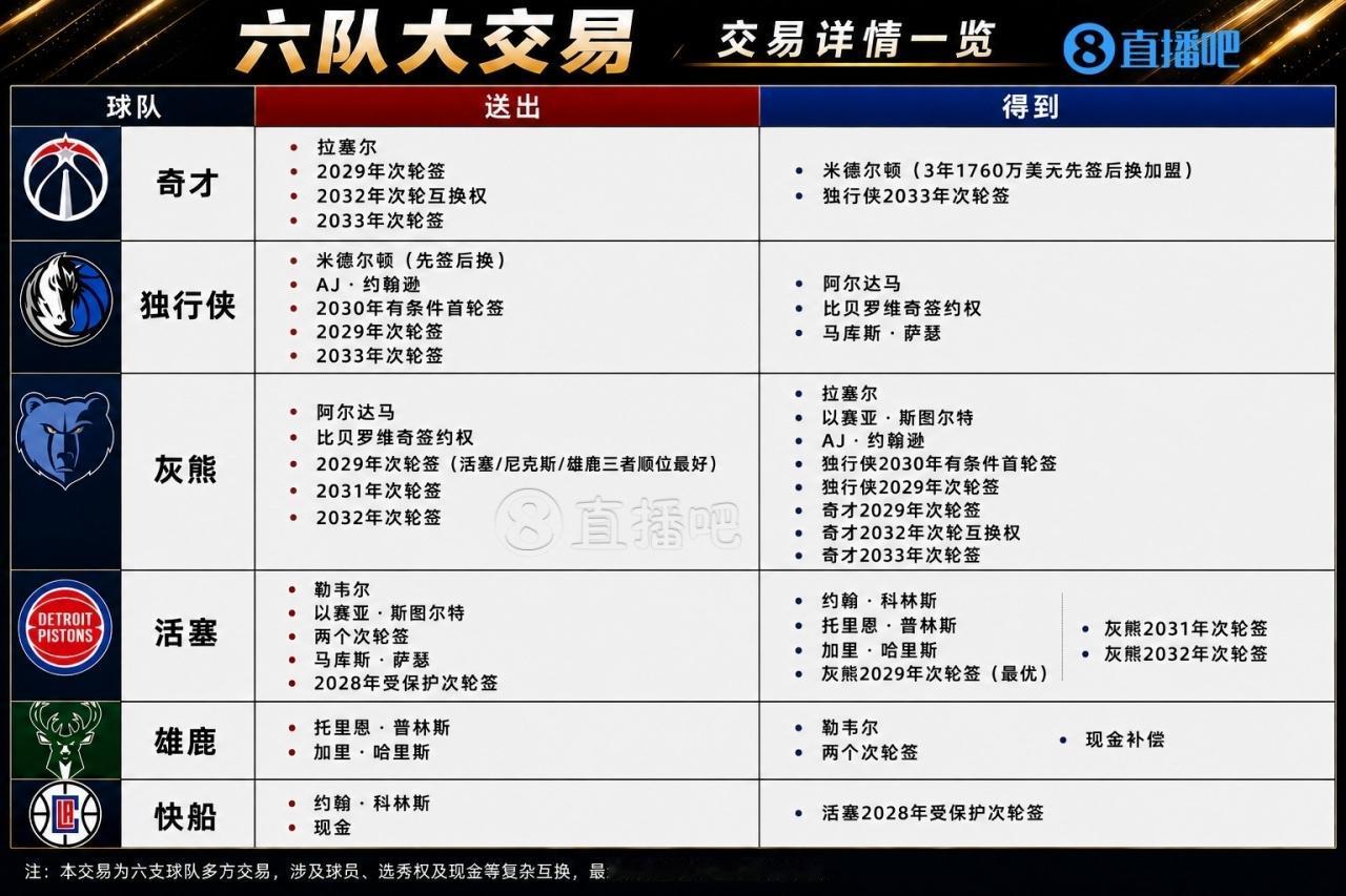 【NBA史诗级6队大交易正式落地，堪称NBA休赛期的“边角料”流转盛宴】

在这
