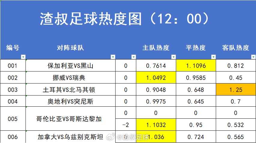 6月1日足球赛事热度图，超过1.2的就代表过热。数据截止时间到12:00保加利亚