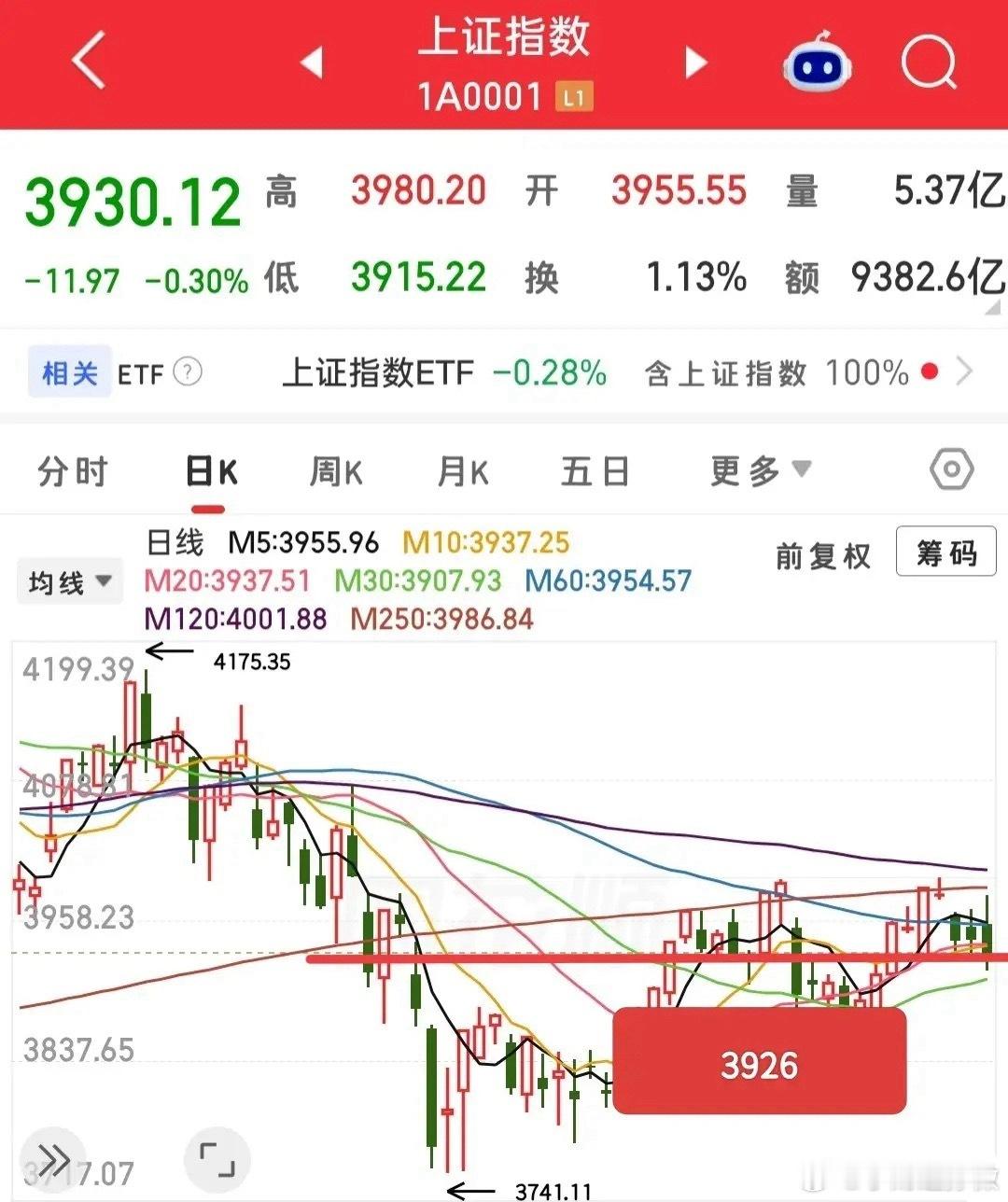 昨天跳水后的收盘价确实犀利，三个指数为什么都收的那么恰到好处，我们来看看首先看大