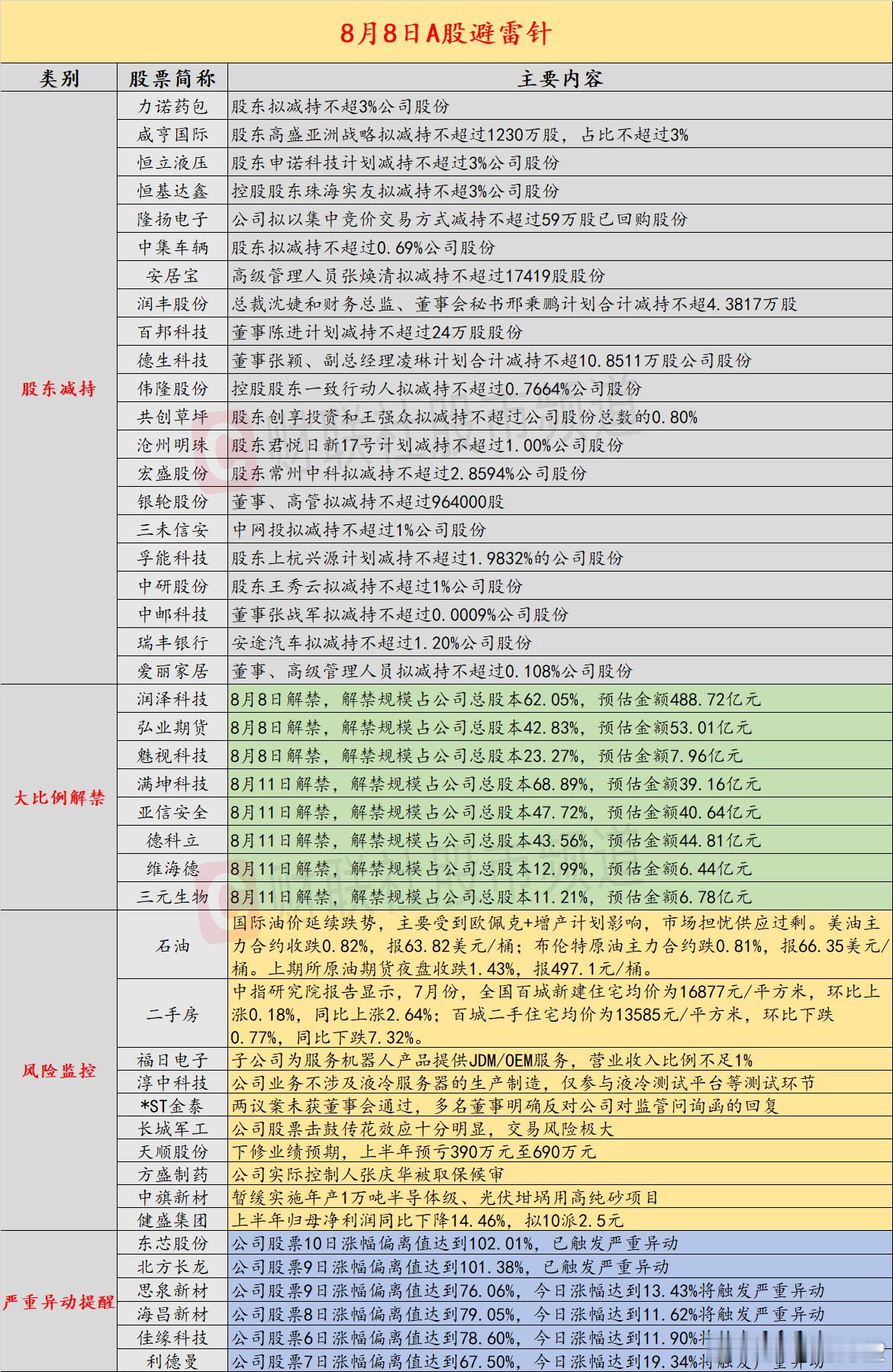 【8月8日投资避雷针：4连板人气股提示风险 子公司机器人业务营收占比不足1%】近
