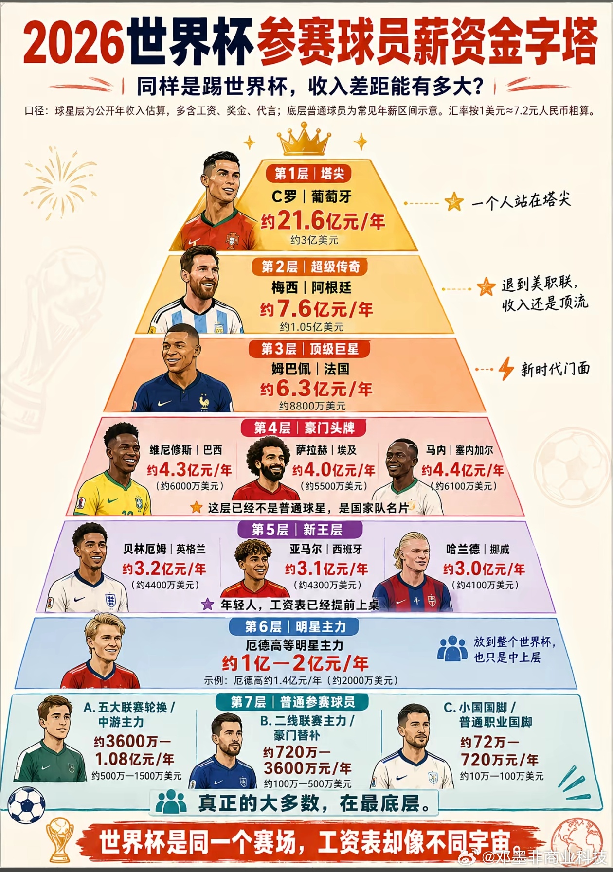 【2026年世界杯参赛球员收入金字塔】2026 美加墨世界杯参赛球员收入金字塔出