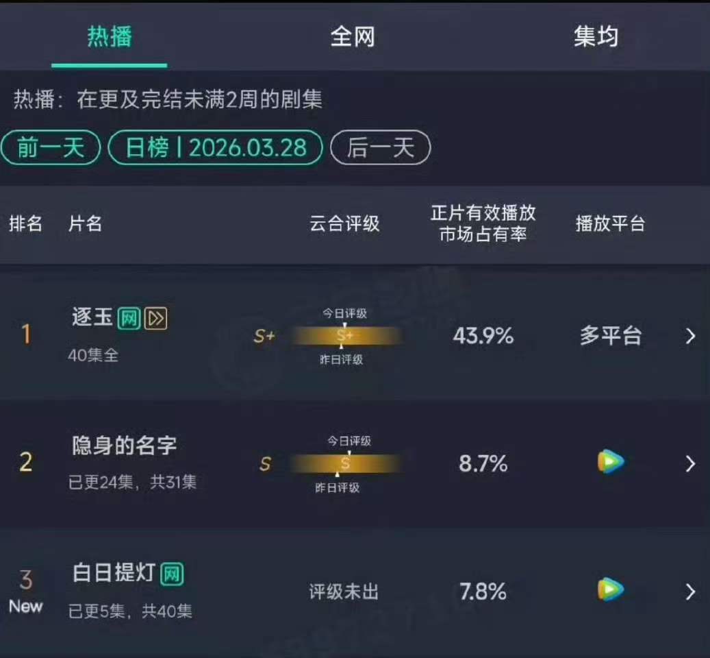 迪丽热巴白日提灯首日7.8%白日提灯首日云合7.8  昨天的云合来了，白日提灯首