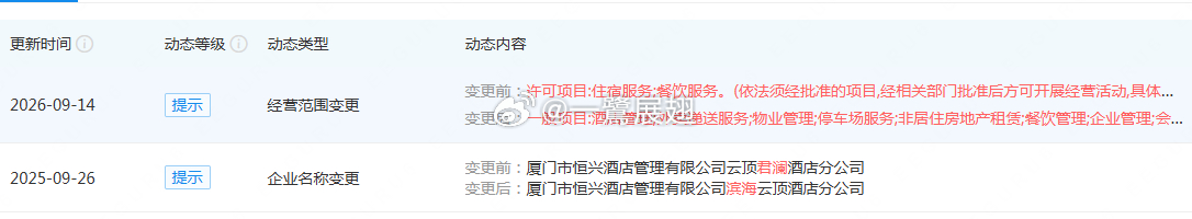 许乆未有动作的厦门恒兴云顶酒店近期修改了经营范围。在昨日发布的1-9月重点项目进