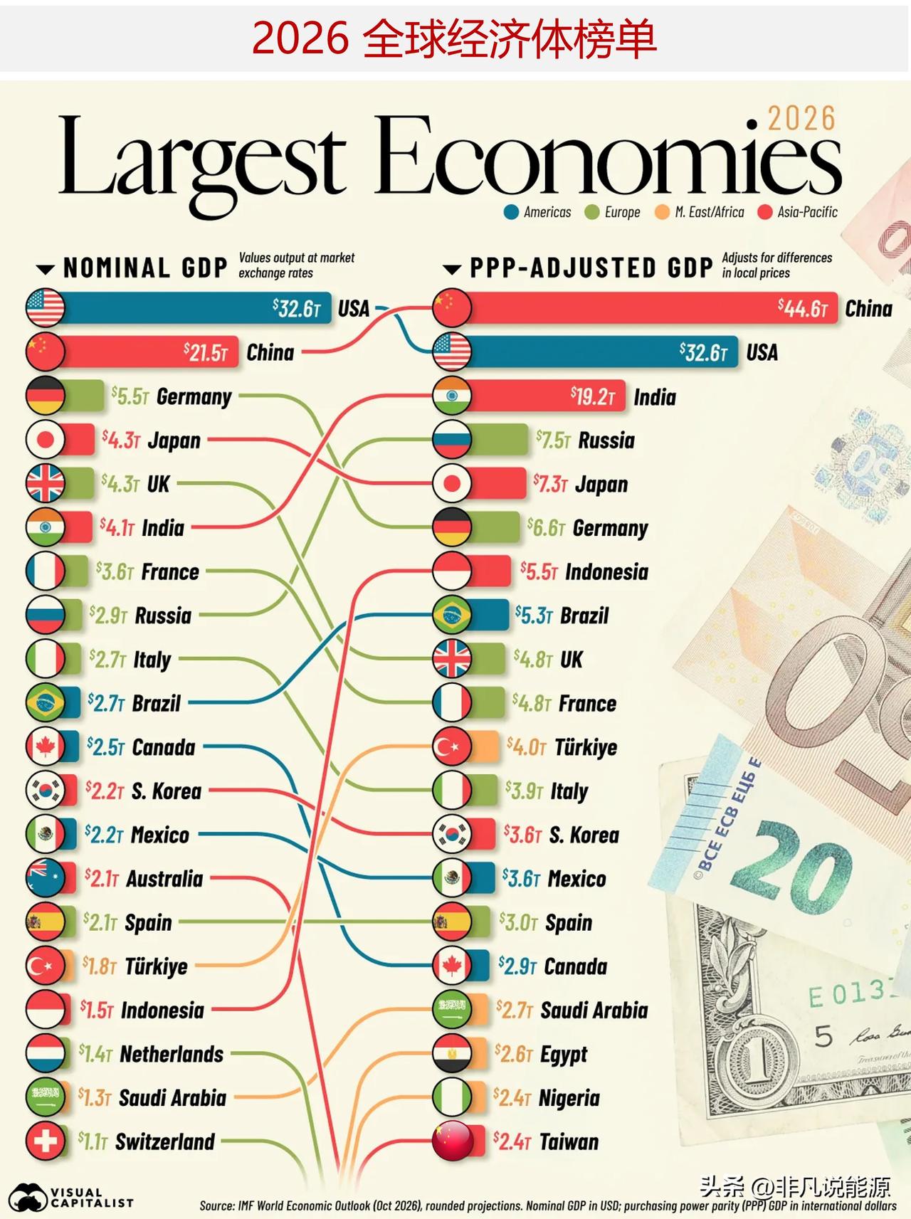 2026 全球经济体榜单：名义 GDP 与购买力平价下的排名差异

衡量国内生产