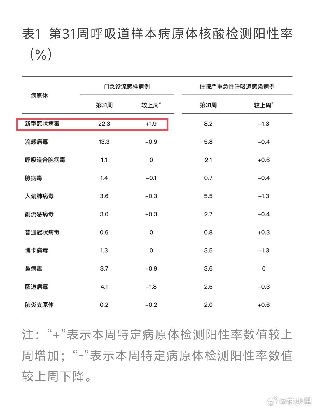 第31周呼吸道传染病周报。✨新冠阳性率22.3%各年龄组新冠阳性率都在第一，不过