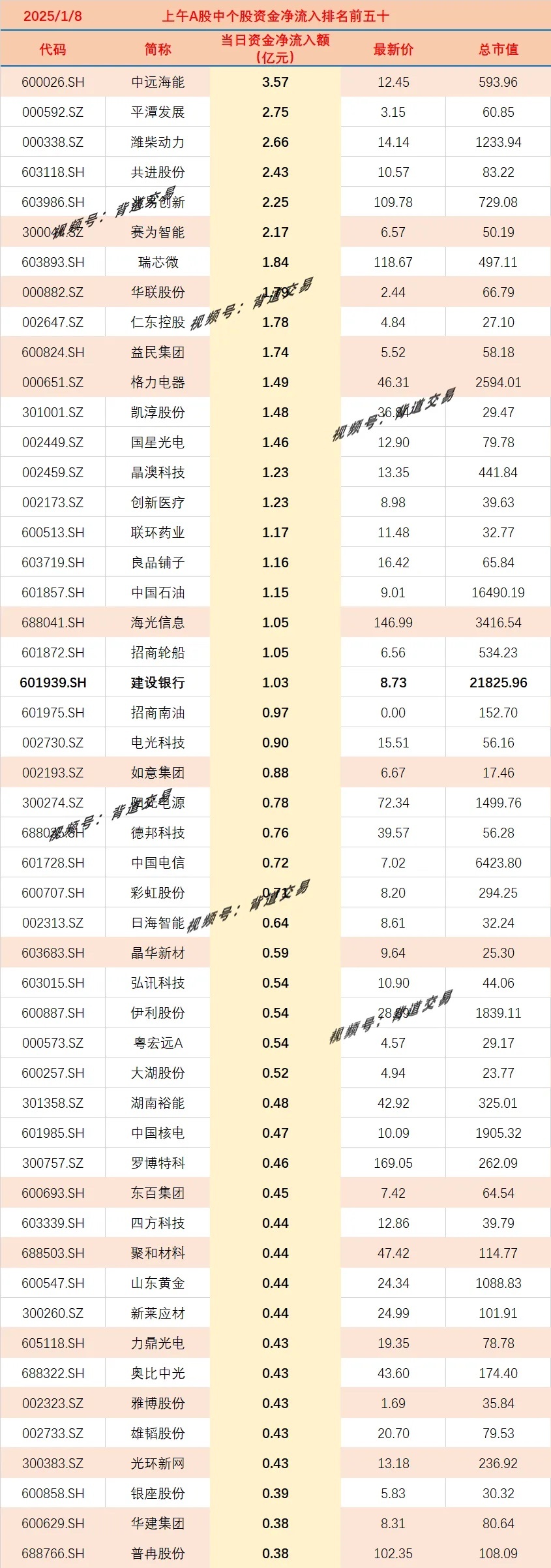 2025/1/8 　 上午A股中个股资金净流入排名前五十 　 　 代码 简称 当