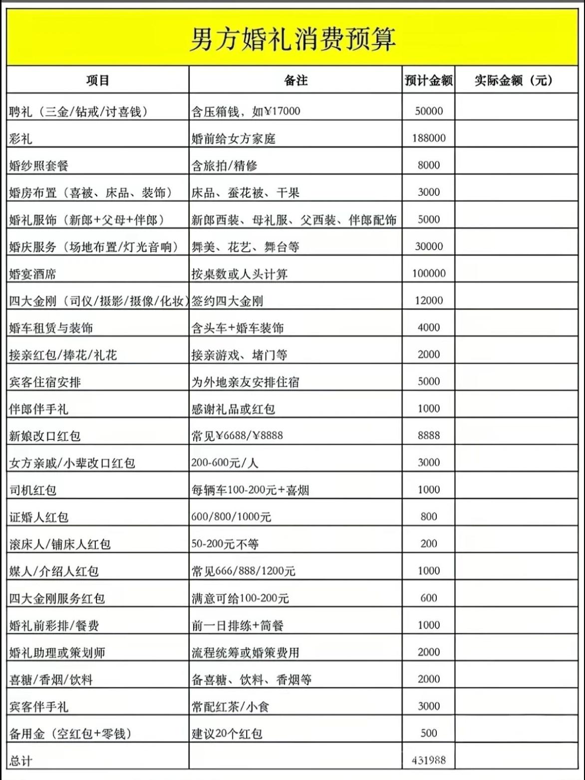 男方婚礼消费预算表，总计花费43万多，光是彩礼18.8万、聘礼5万，婚宴就10万