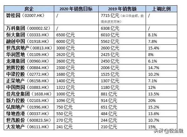 15家房地产企业上调2020年销售目标，说明了什么？