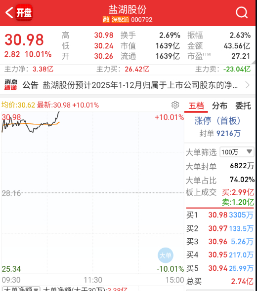 盐湖拉板，新能源也开始回流。 