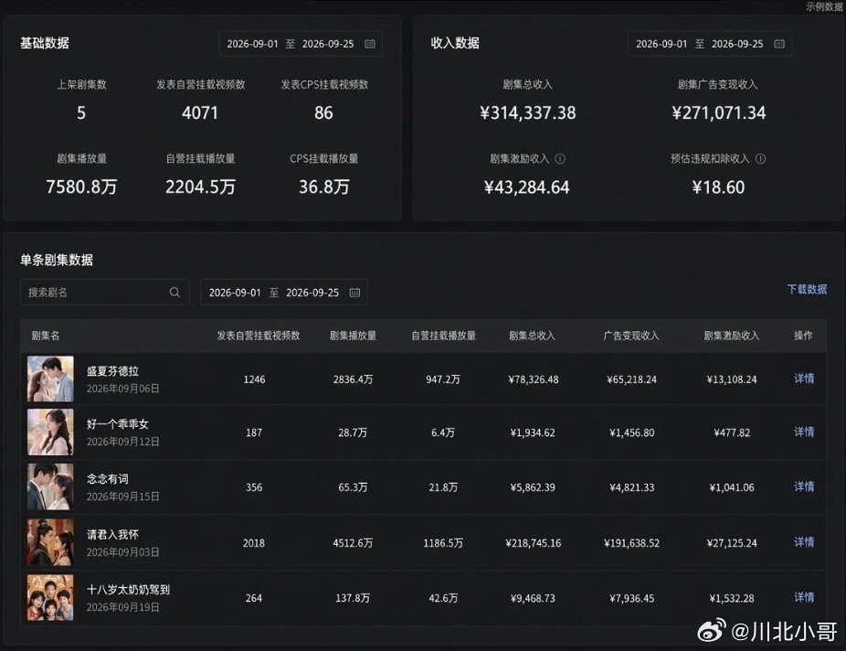 现在的短剧还能搞到钱吗？ ​​​