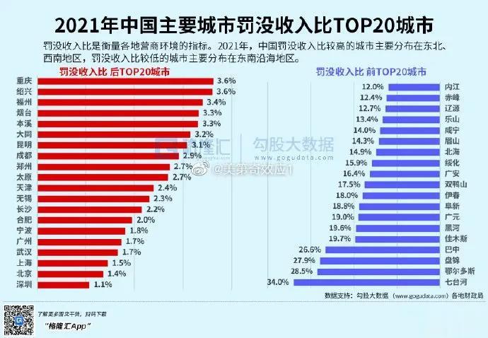 真是开眼界了，居然有些城市的罚没收入这么高，比如鄂尔多斯和七台河这些牛叉城市，都