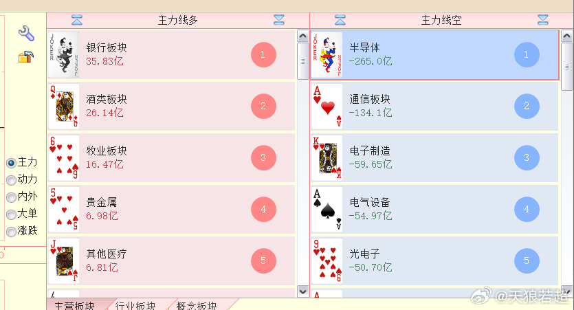 早盘开盘后几分钟，半导体和通信板块就开始资金流失最多，基本上意味着短线获利盘和解