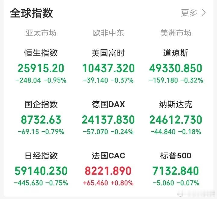 明天，恐怕又要傻眼了吧！晚间，外盘又开始作妖！老美三大指数集体低开，富时中国三倍