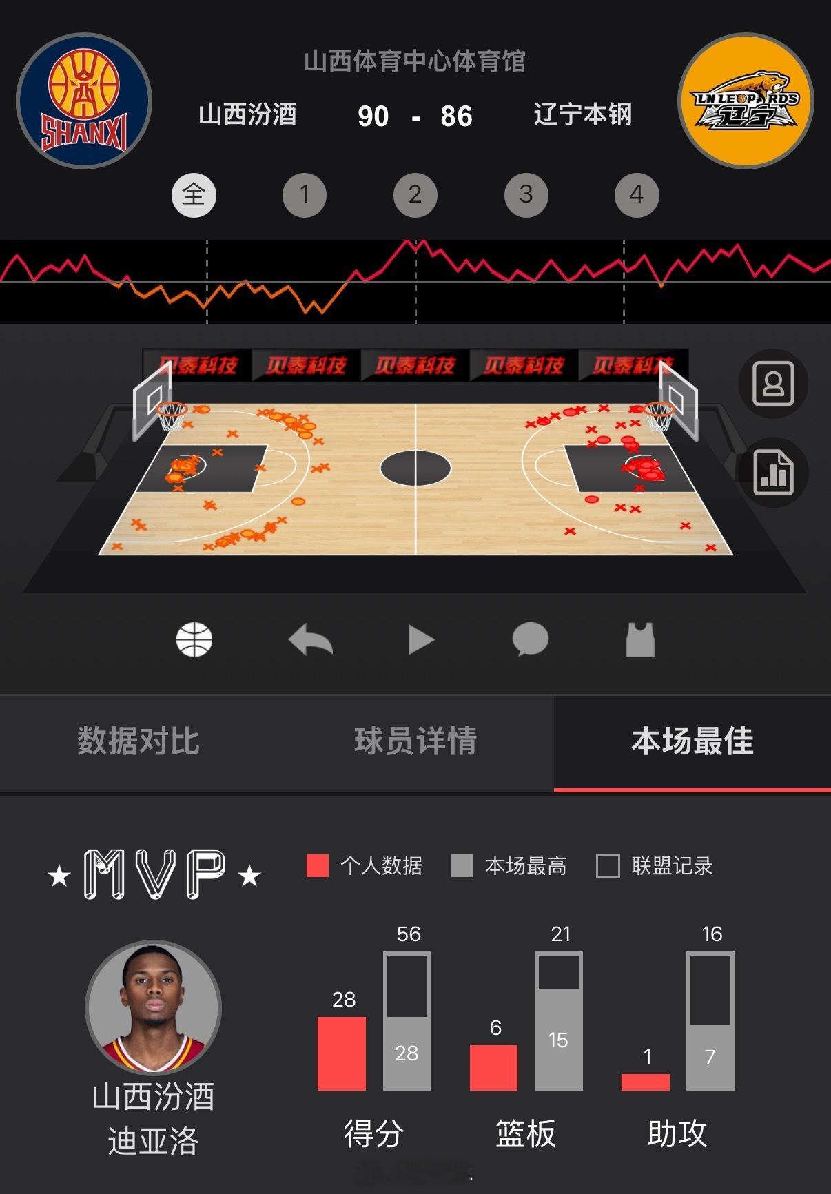 今晚结束的一场CBA常规赛，辽宁男篮在客场以86比90爆冷不敌山西男篮，近期两连