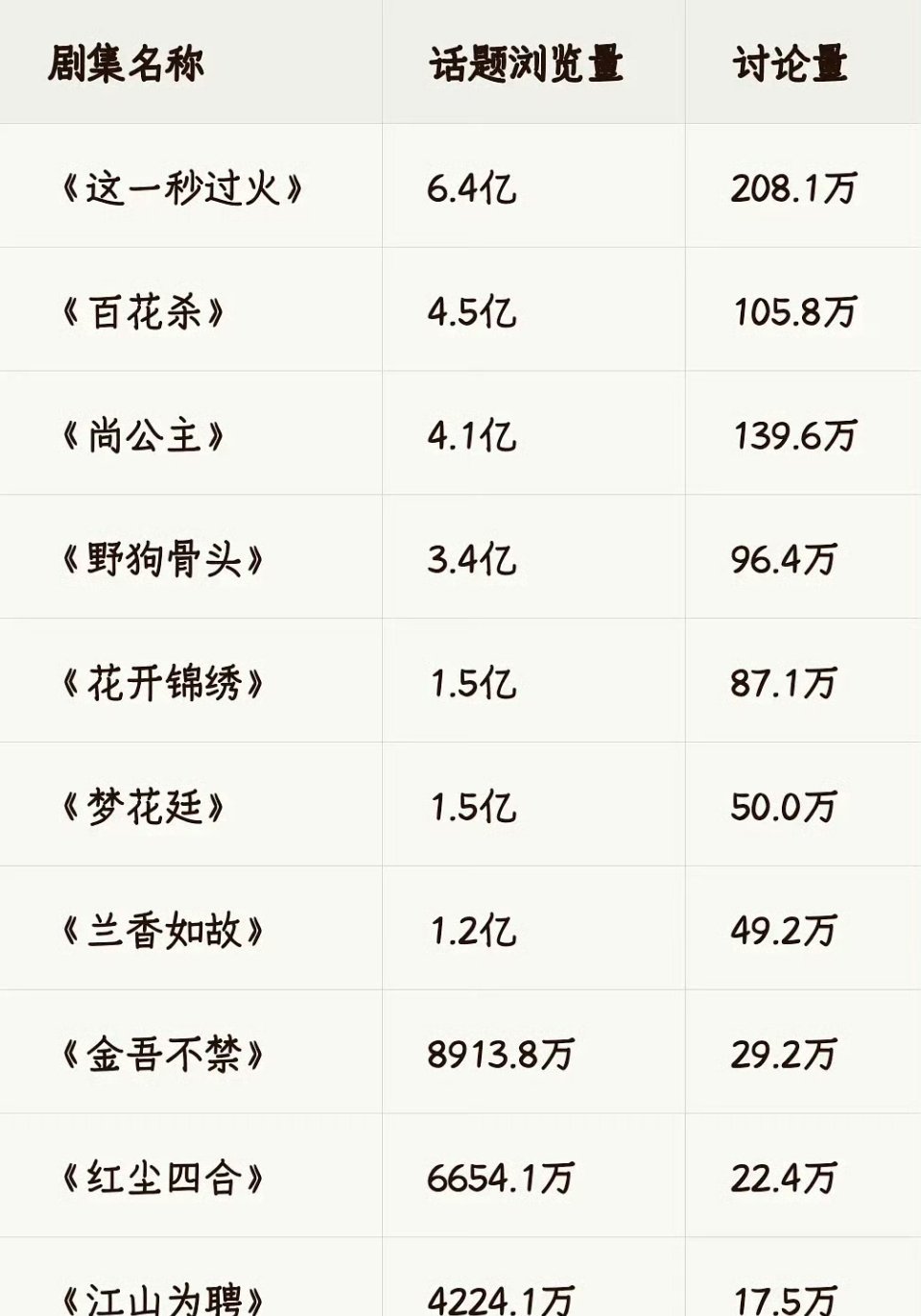 2026年暑期待播剧🍠话题浏览量&讨论量 孟子义《尚公主》《百花杀》分别占了前