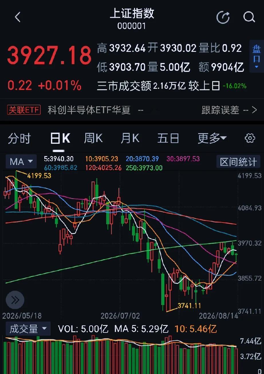 今日大A全天宽幅震荡，三大指数集体收涨，创业板指走势较强。收盘沪指涨0.01%，