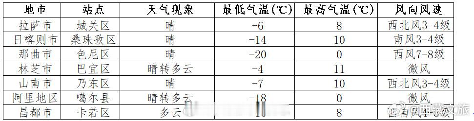 未来 24 小时全区天气预报 天气预报来了！ 西藏文旅资讯      今日夜间：