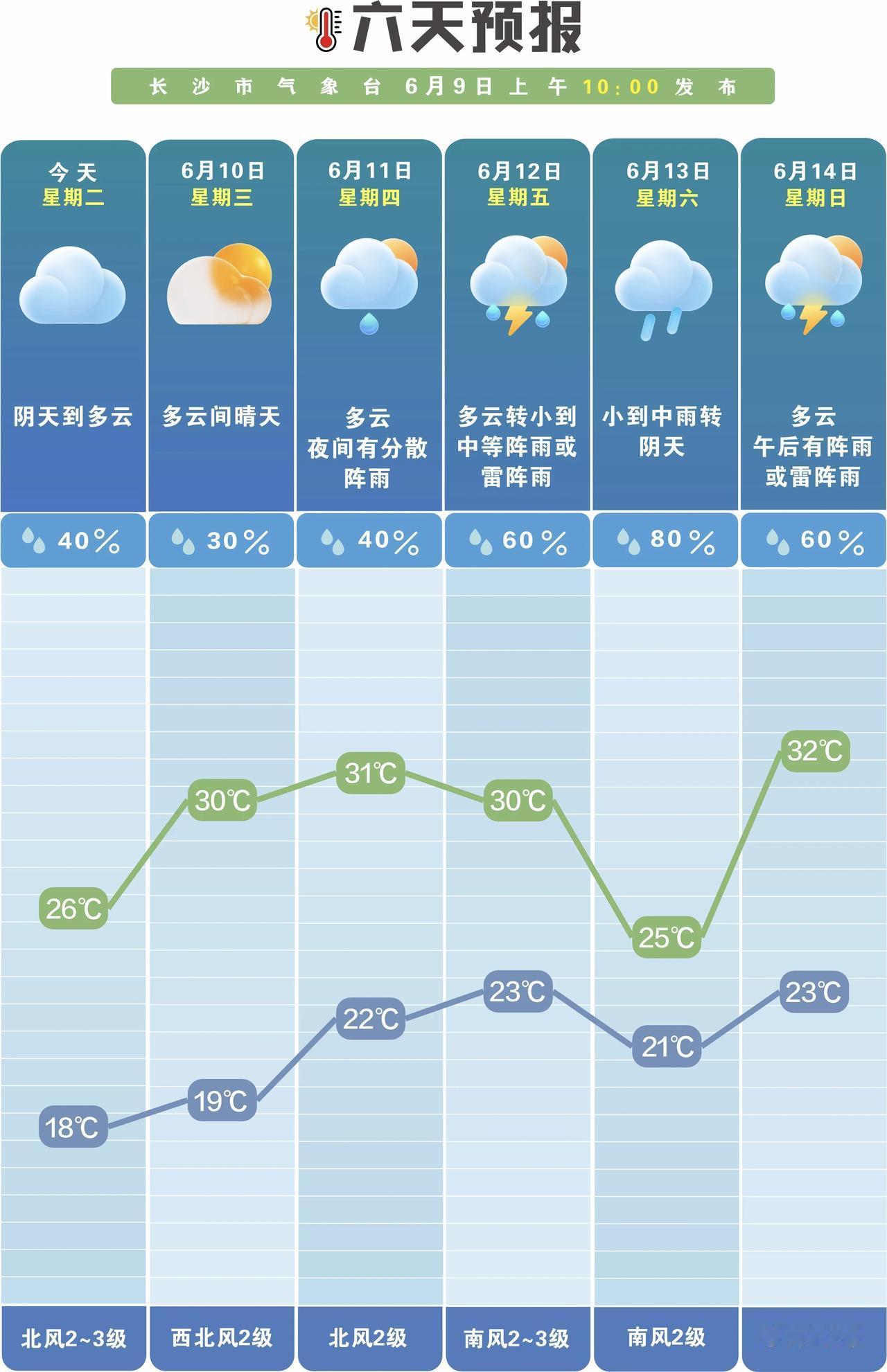 晴光暂驻长沙城 三日温柔待雨来
 
六月的长沙褪去了初夏的燥热，迎来了一段难得的