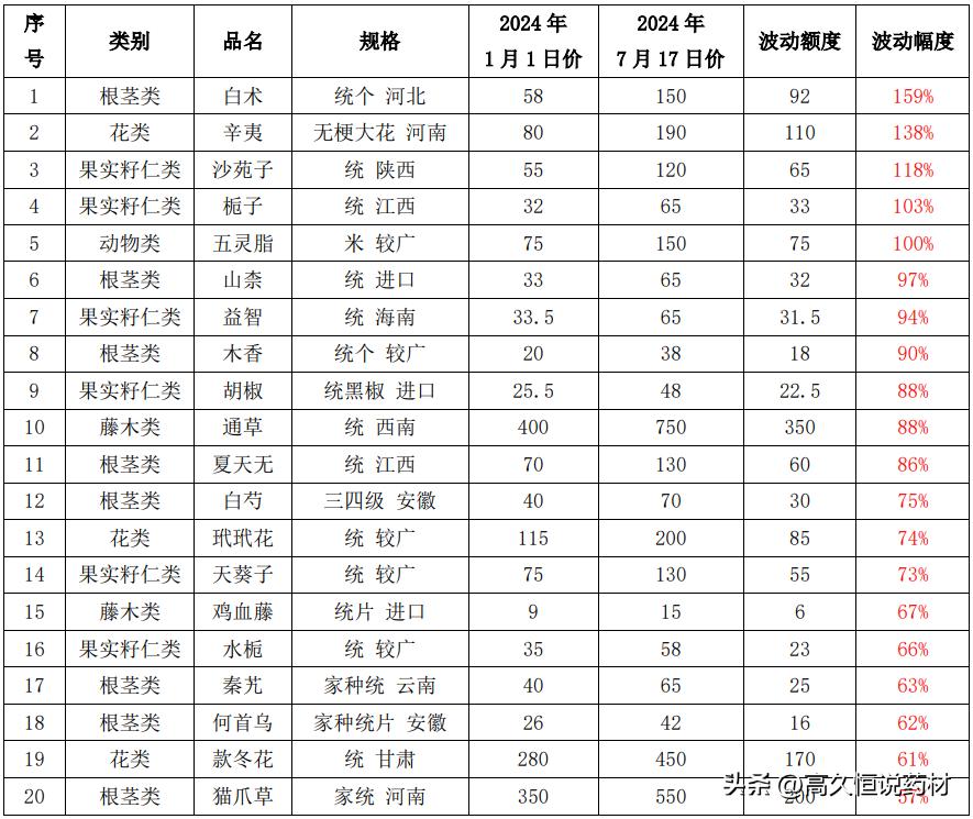 2024年涨价幅度排名靠前的中药材品种

单位：元/千克