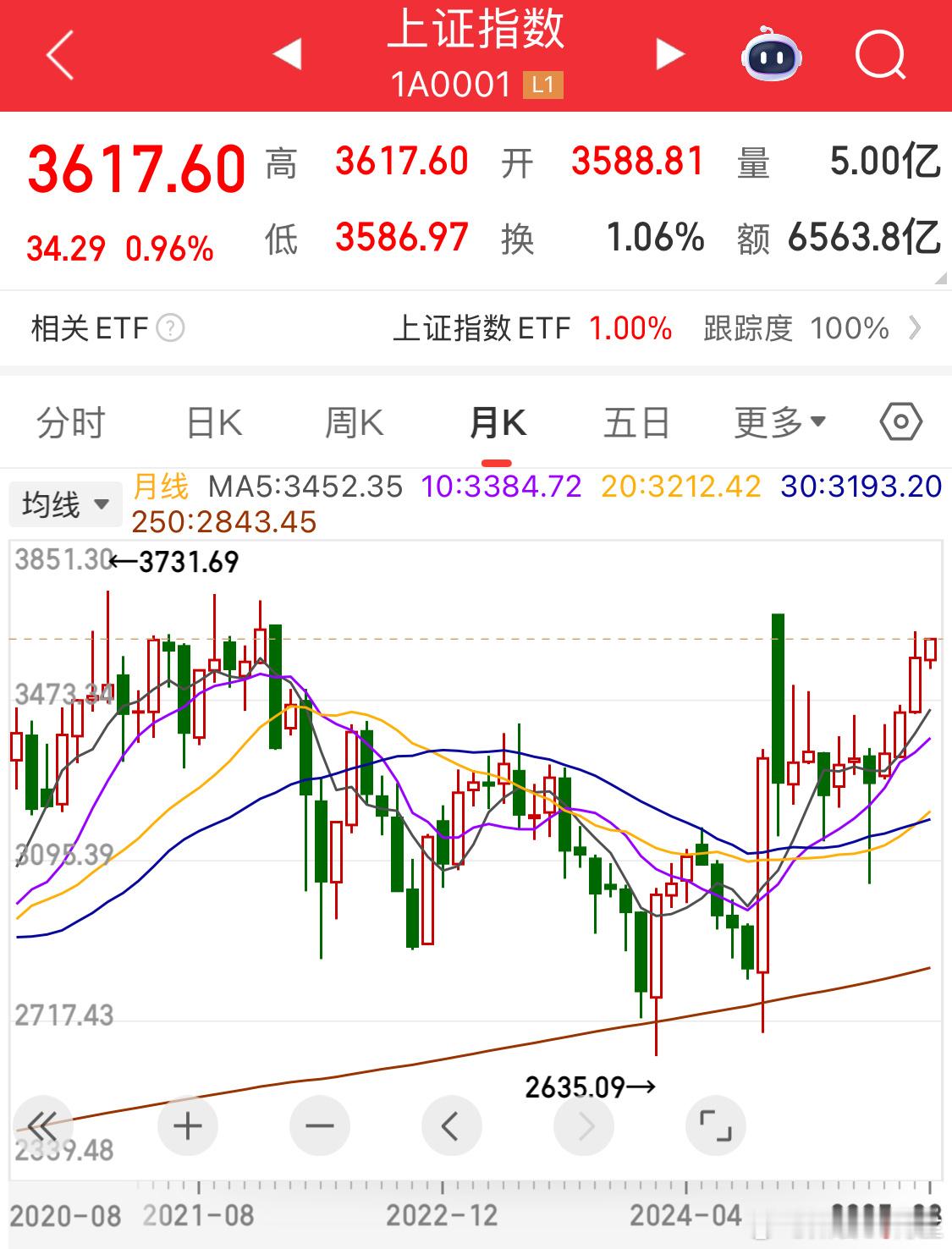 专家称即将到来史诗级牛市指数已经连阳，不奢求啦[哈哈]当天和尚撞一天钟 ​​​