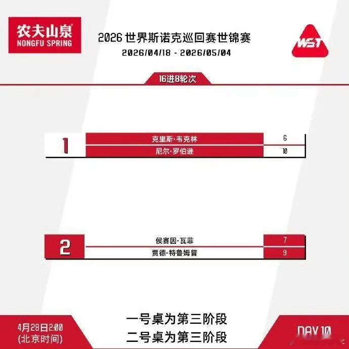 斯诺克世锦赛今日赛程一览斯诺克世锦赛今天将继续展开争夺，将决出最后四个8强名额。