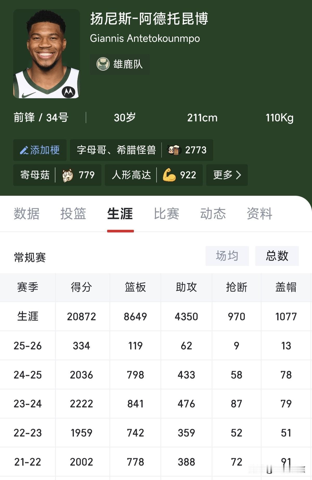现役第二，连詹姆斯和杜兰特都只能靠边站！今天才发现字母哥总得分快接近21000分