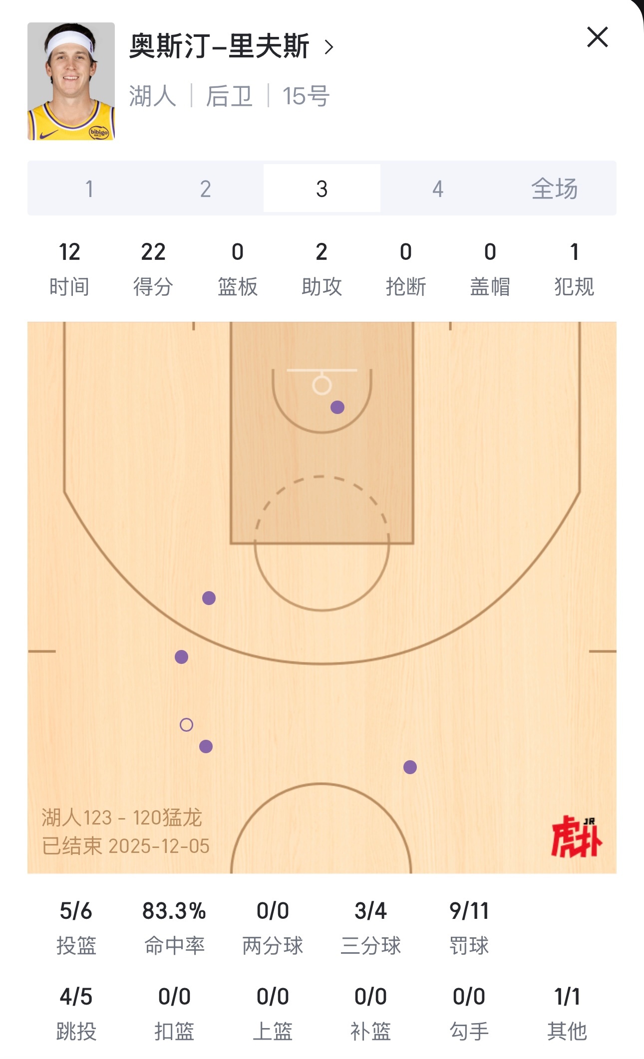 瘦弱的肩膀CARRY球队！里夫斯今天第三节爆砍22分，这是他生涯至今的单节最高得