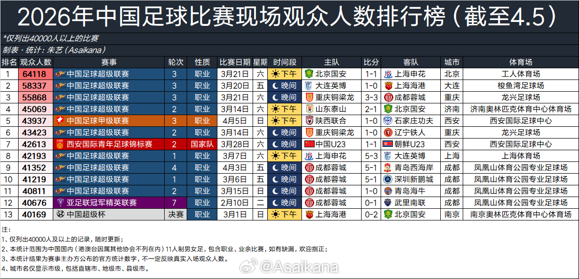 2026年中国足球比赛现场观众人数排行榜（截至4.5） 