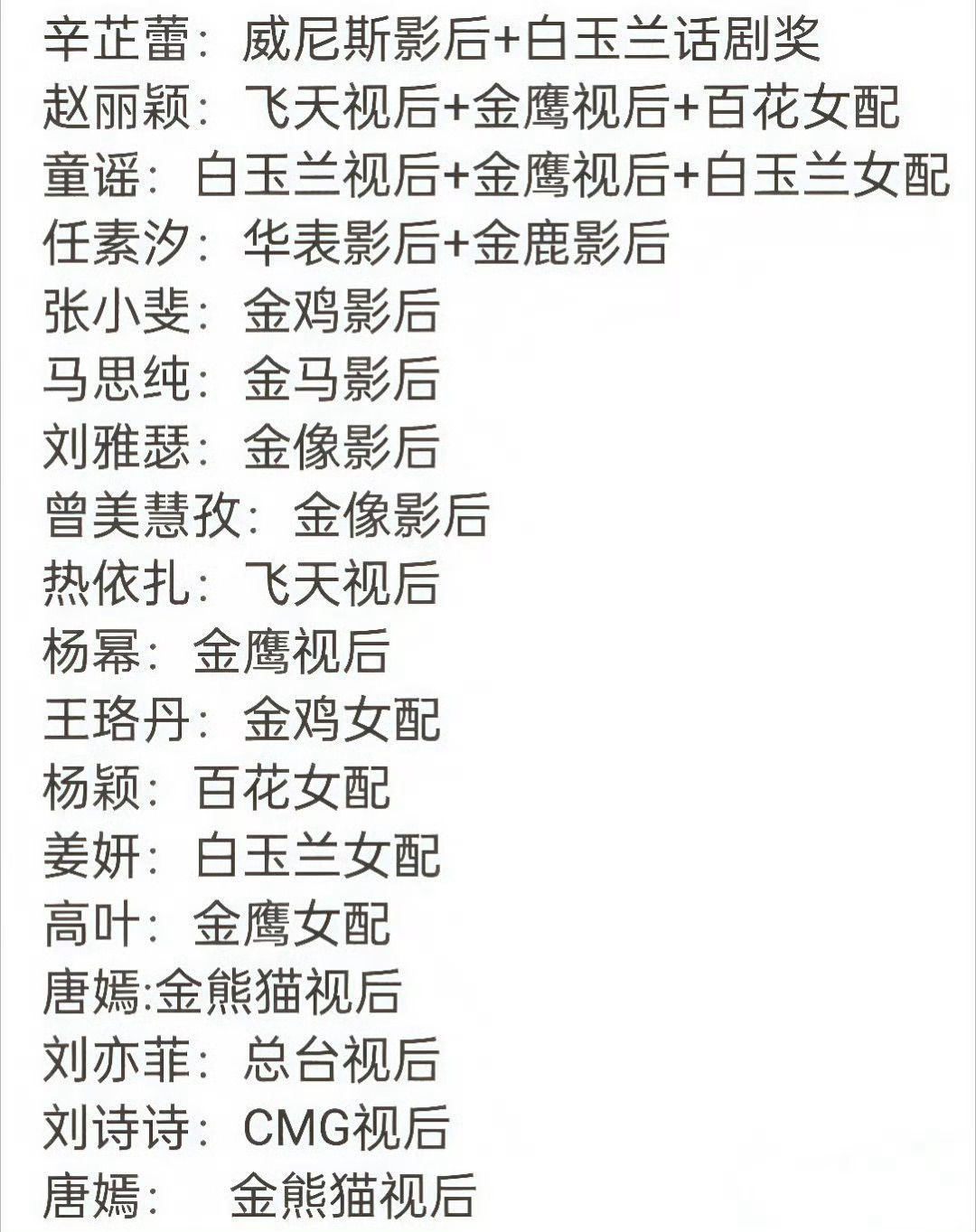 女演员拿视后汇总，谁的含金量高？[思考][思考][思考]唐嫣紧张到声音都在发抖女