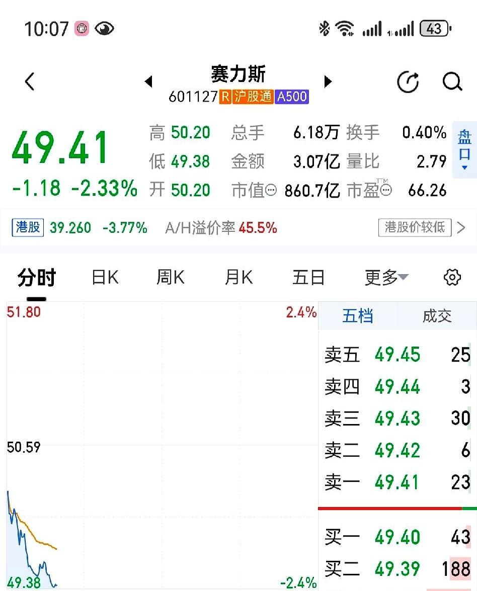 49.41元，赛力斯又把人吓了一跳。
几块钱起步的票，和华为合作后一路飙到174