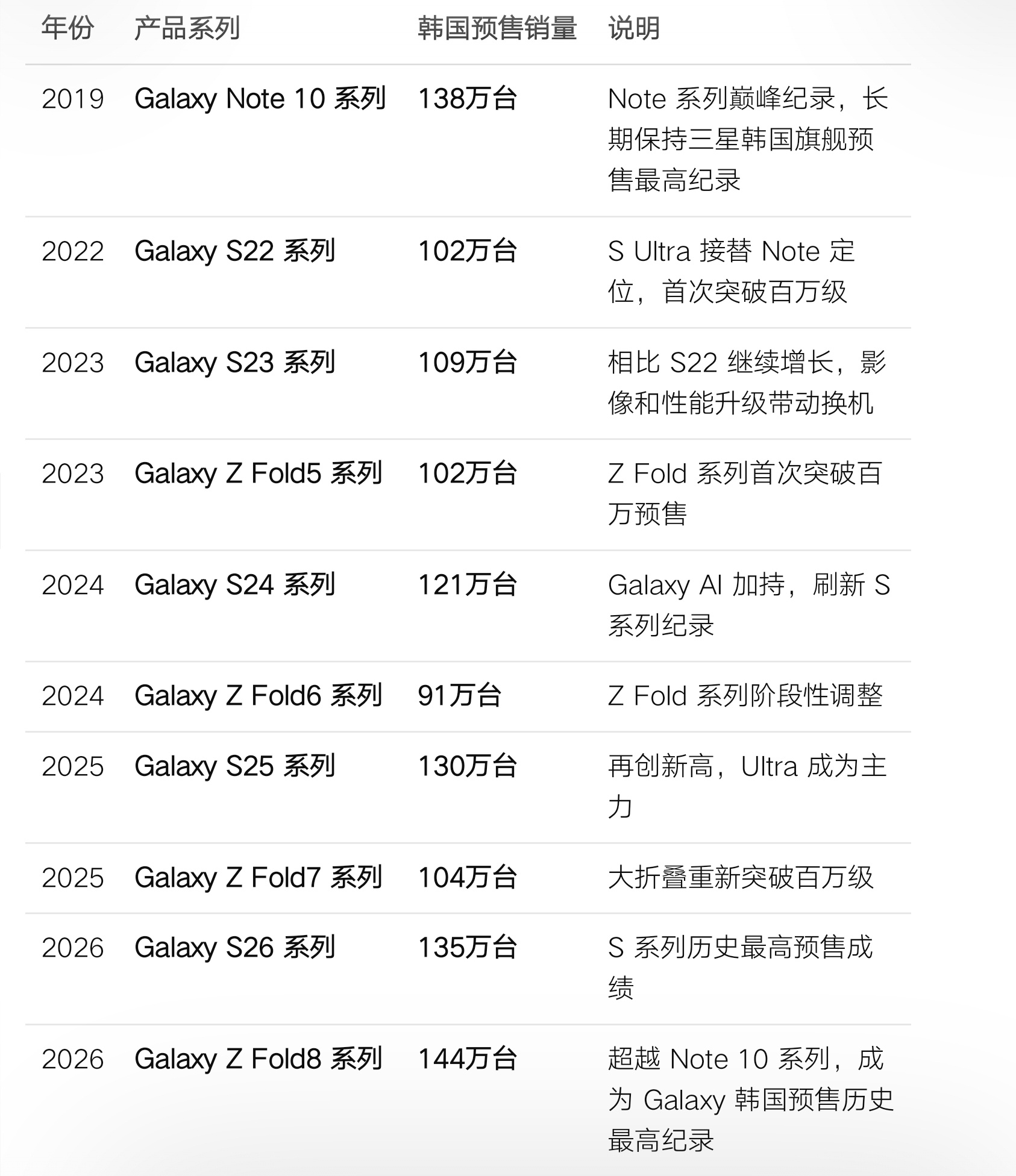 历代韩国 Galaxy 手机预售情况，Galaxy Z Fold 8 系列创造了
