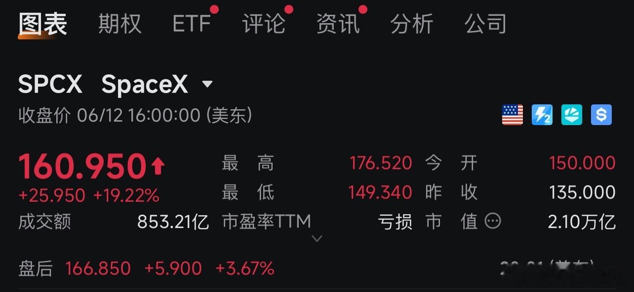 SpaceX市值破20000亿美元凭什么值2.1万亿？三大硬核支撑：1. 发射垄