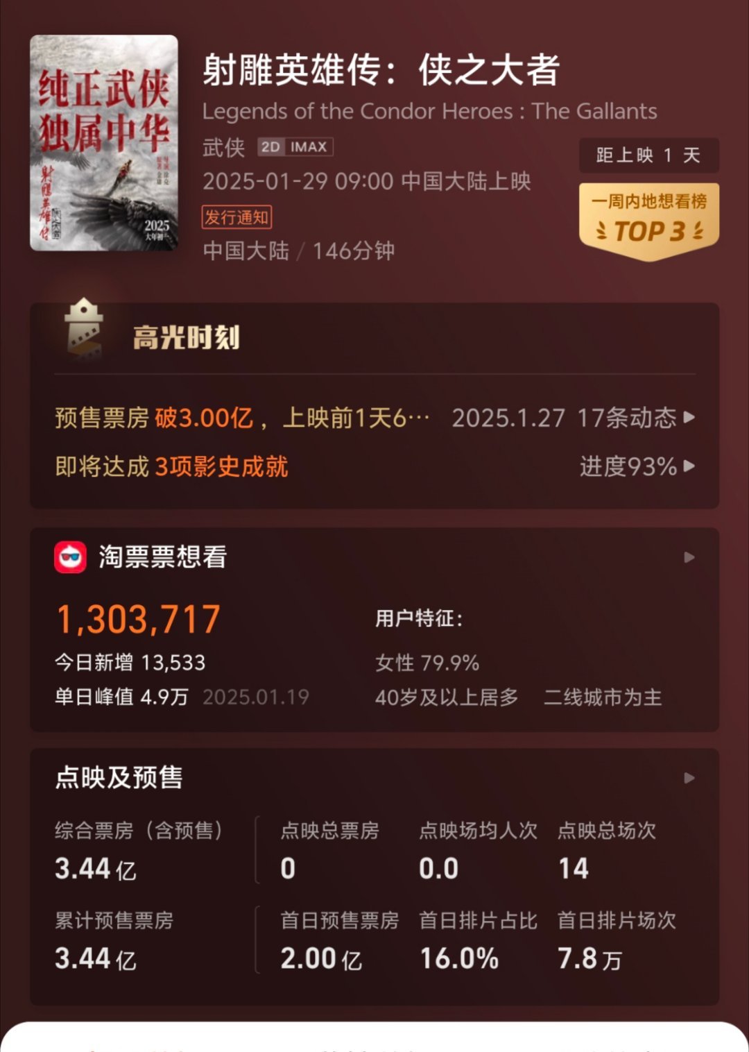 初一2亿达成！！继续冲高上座率不要停！！ 