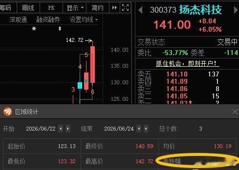 扬杰科技300373📈T+2涨幅14.54%🎉🎉 