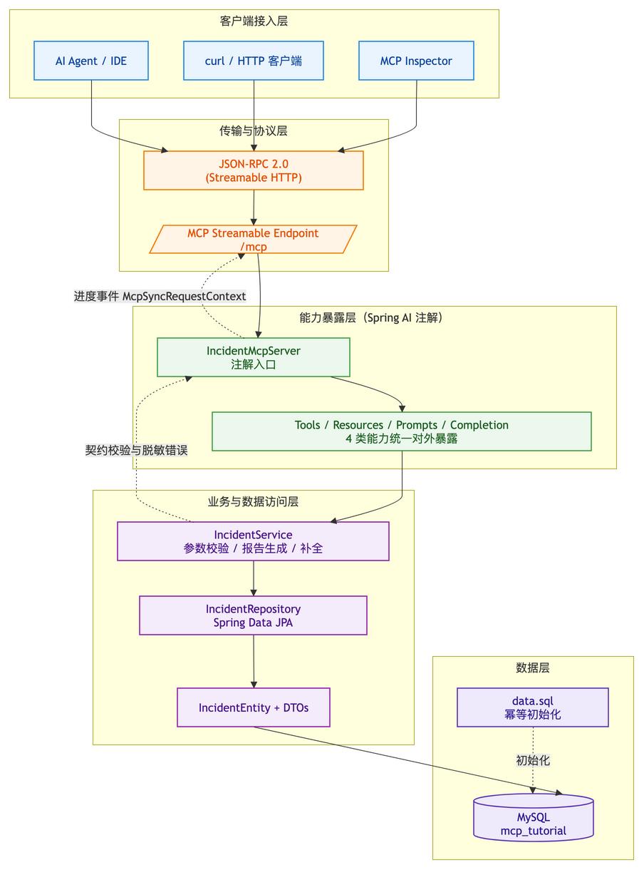 从注解出发，快速搭一个可运行的 MCP Server

最近把一个 Spring