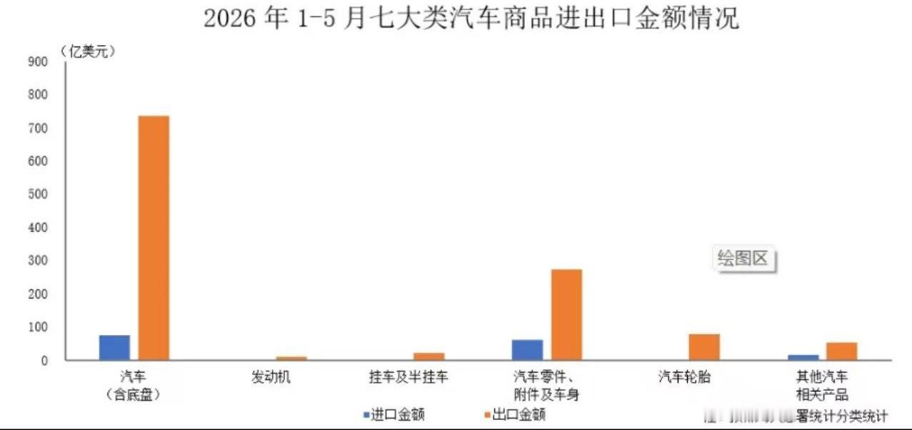 中国汽车工业协会 日前，据中国汽车工业协会整理的海关总署数据显示，2026年5月