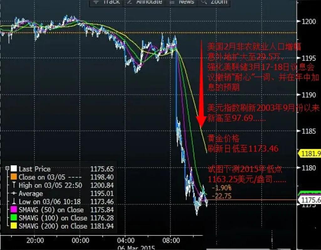 美联储降息通常提振股市与金价。降息降低企业融资成本，推动美股上涨；同时，降息使黄