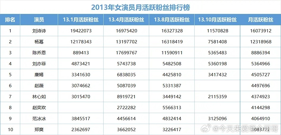 13年前的女演员粉丝活跃榜，85花真的长红好多年 ，刘诗诗杨幂粉丝现在还是很能打