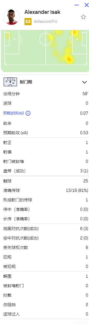 【伊萨克利物浦首秀，踢了58分钟，表现较为平淡！】欧冠 利物浦3比2马竞 ​​​