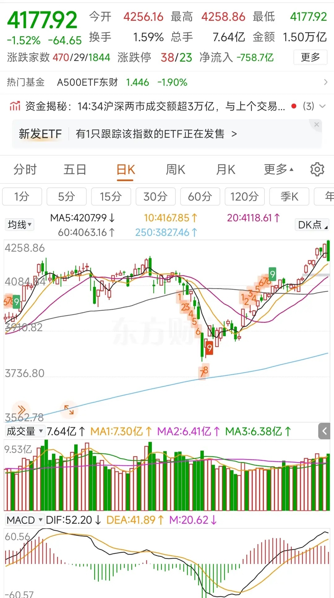 更新数据中信中证500减空3061，净空8389沪深300减空365，净空119