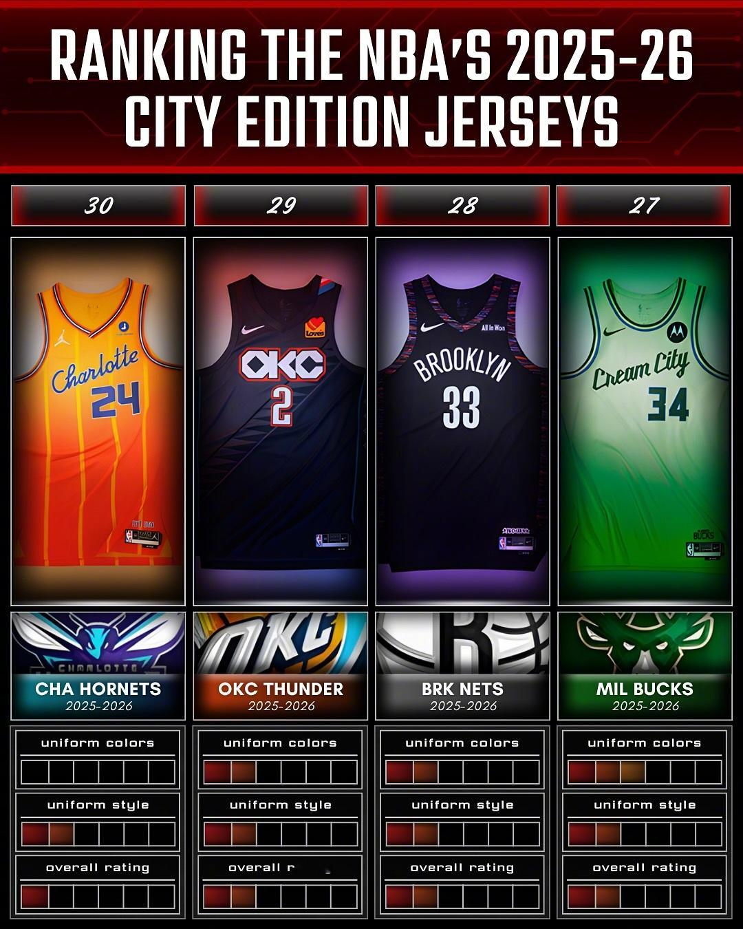 国外媒体对本赛季城市版球衣的颜值排名，最好看的是太阳和热火的吗？ 