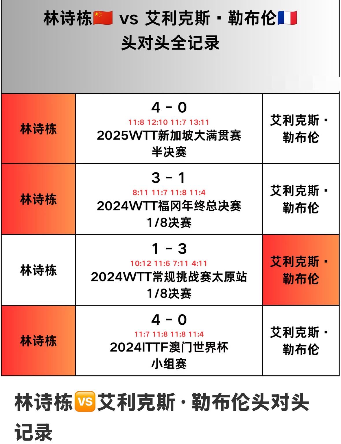 林诗栋与大勒布伦的头对头全记录—2026美国大满贯男单1/8对阵
林诗栋VS大勒