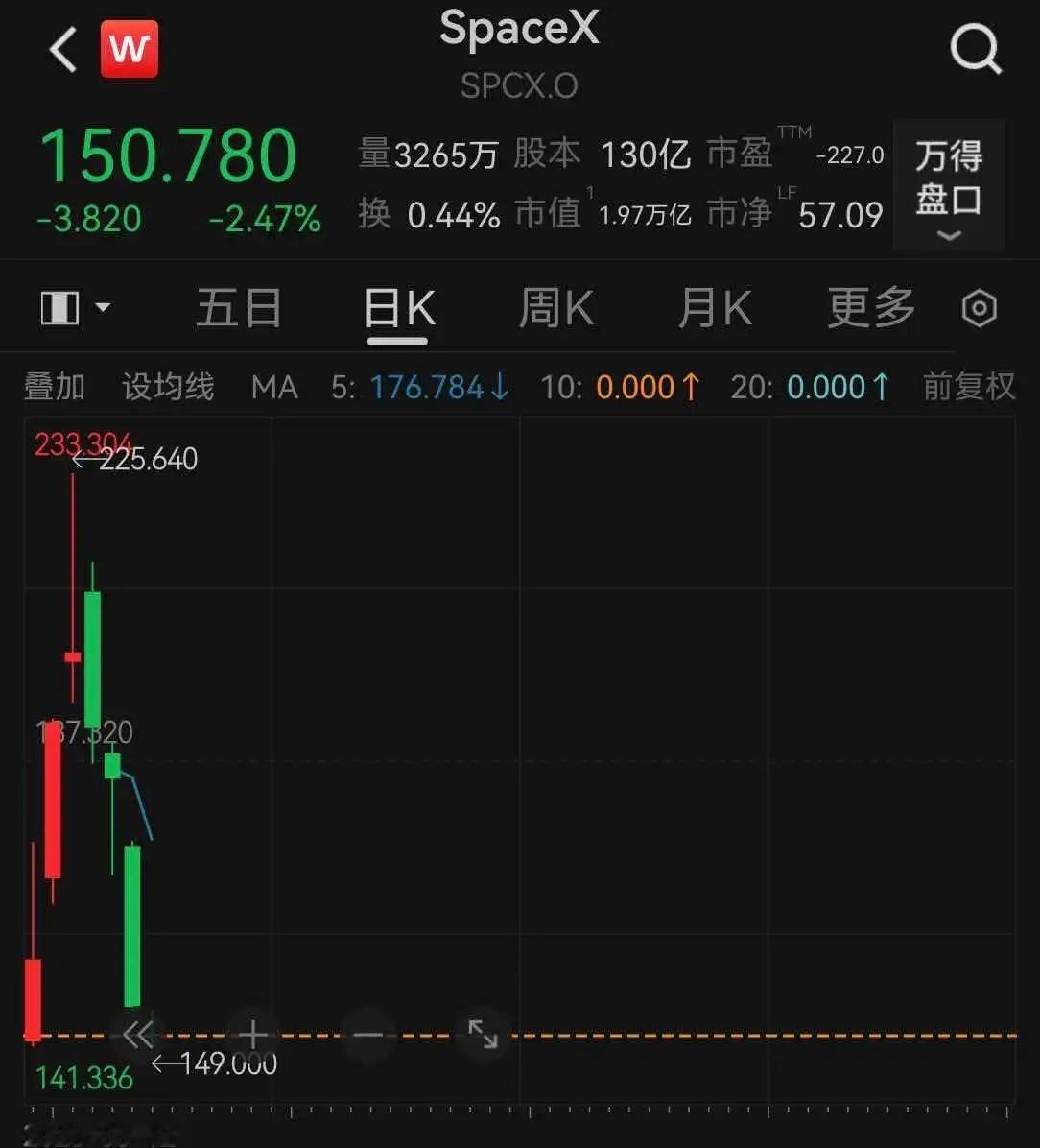 美股芯片股，全线大跌6月23日，美股三大指数开盘集体下跌，纳指跌2.36%，标普