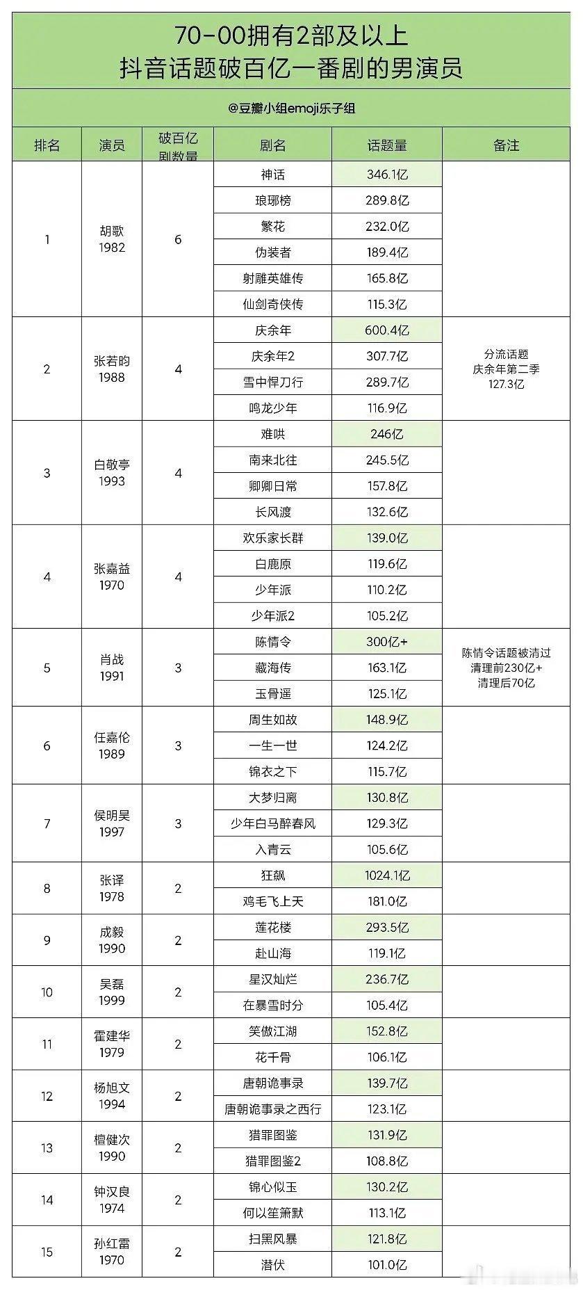 白敬亭的剧这样看声量很大啊，有些洗脑包是哪来的 