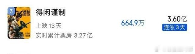 肖战得闲谨制总票房3.6亿 