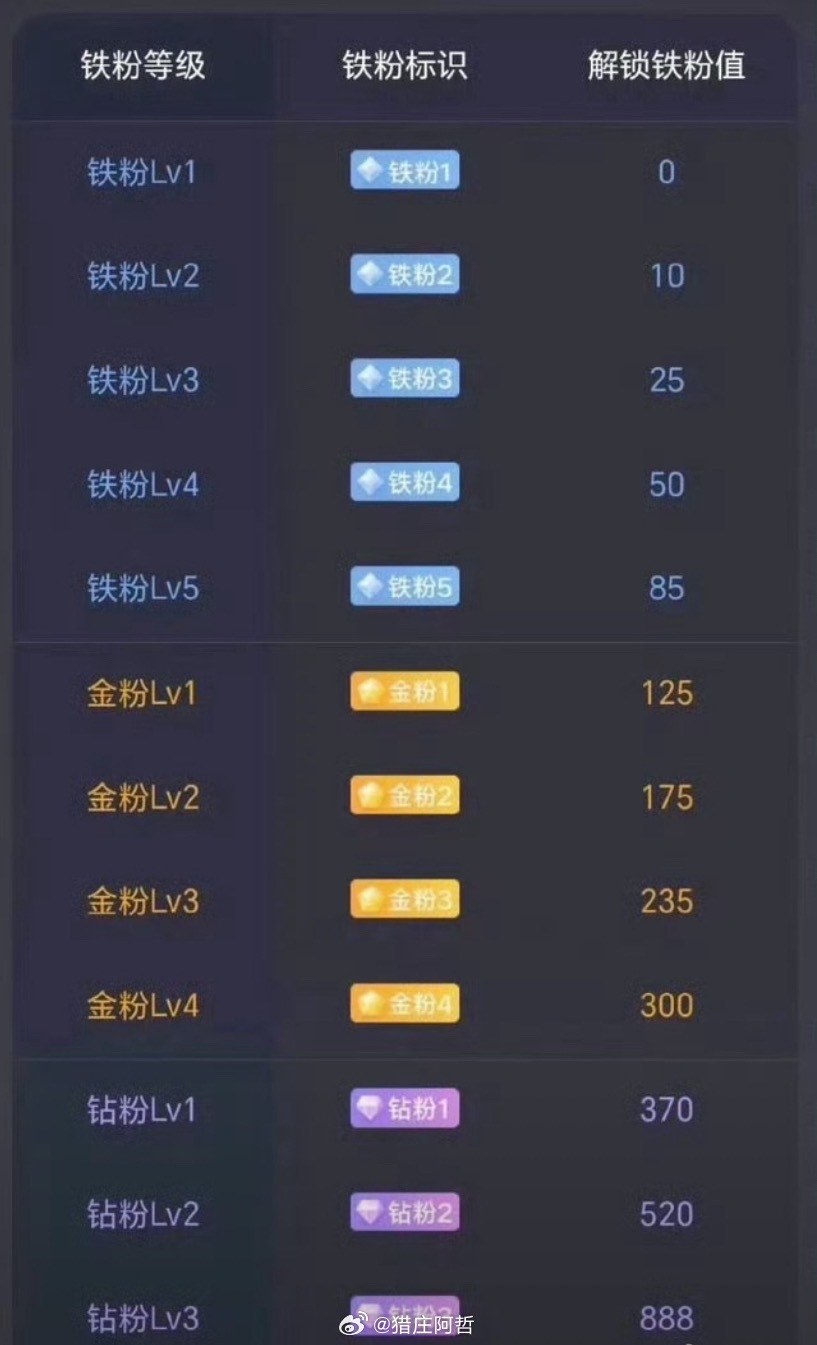 养铁了！进来对号入座，看看你的“铁粉等级”到哪了？各位“铁子”们，中午好！现在不