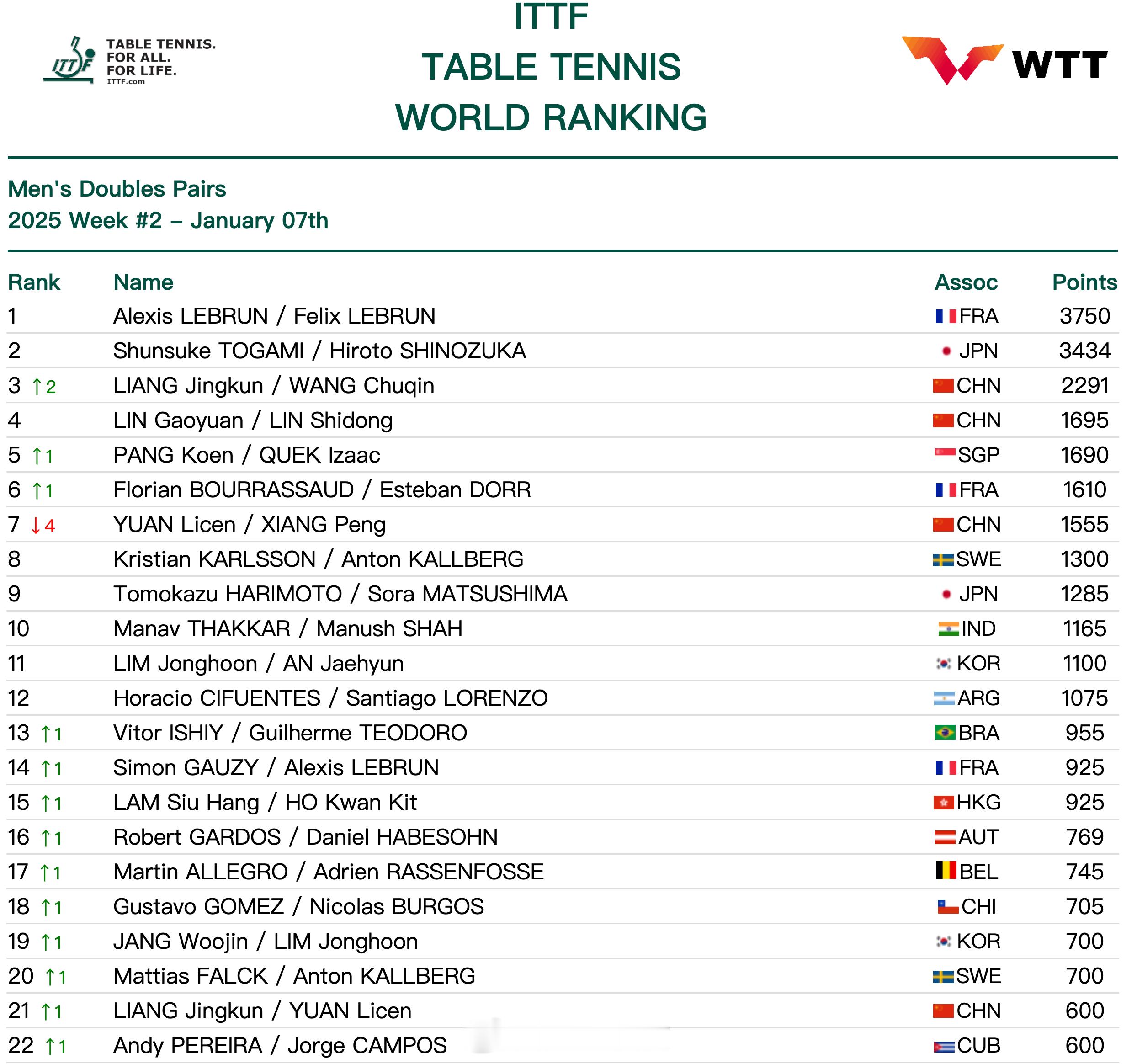 【梁靖崑/王楚钦升至男双世排第3】 2025国际乒联第2周排名  国际乒联公布2